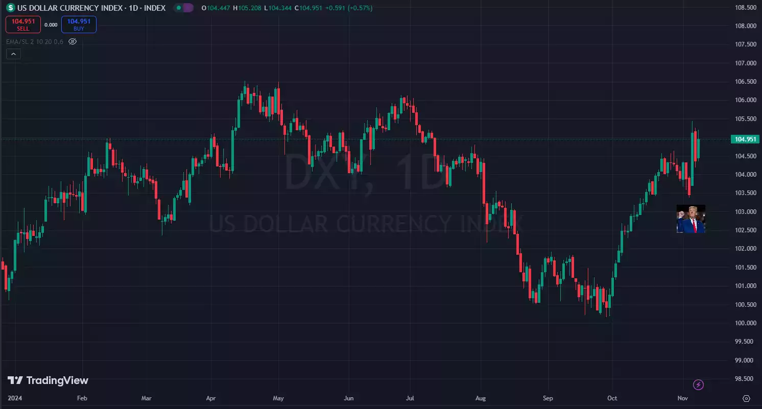 US Dollar Currency Index 1 Day Chart - November 12 2024